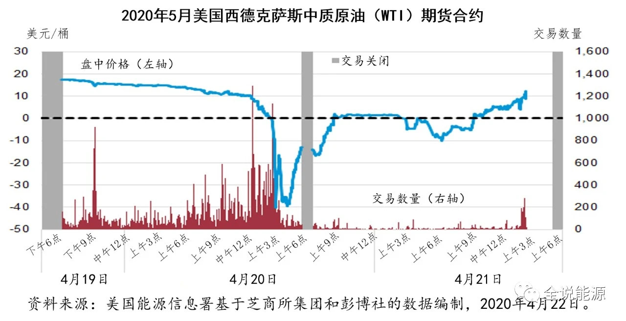 负油价原因分析_WTI期货交易机制_原油期货的交割结算价