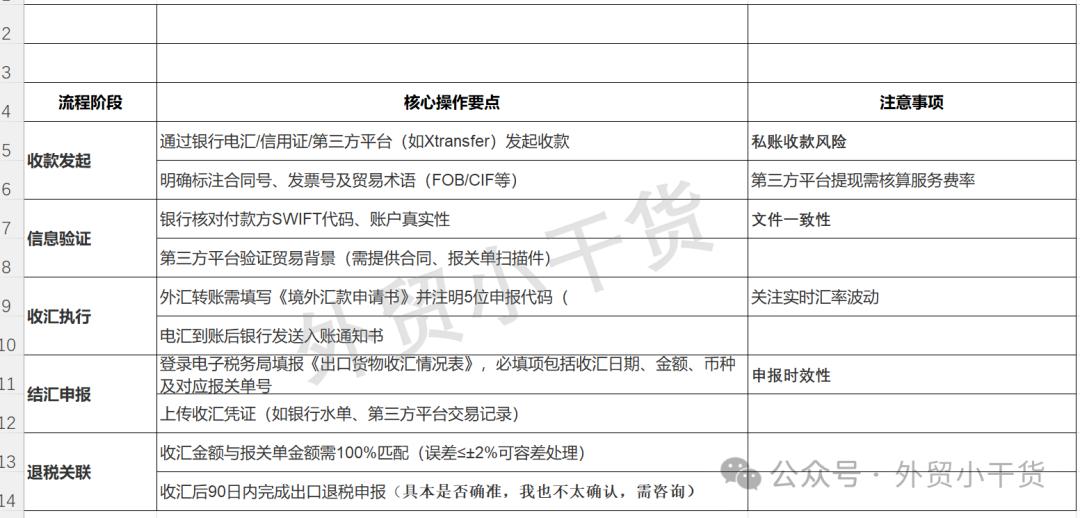 新手小白外贸学习_外贸出口流程详解_出口退税与收汇的关系