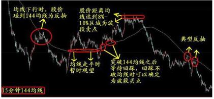 期指k线图_散户解套技巧_144均线解套法