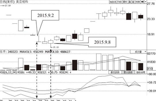 RSI指标超买超卖判断_期指k线图_RSI相对强弱指标计算方法