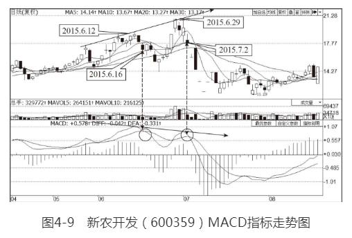 K线图阴阳变化规律_MACD指标背离交易信号_期指k线图