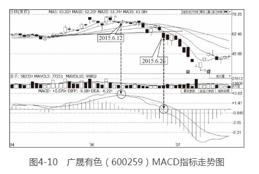 期指k线图_K线图阴阳变化规律_MACD指标背离交易信号