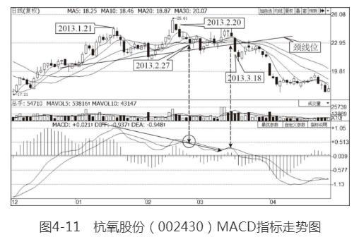 K线图阴阳变化规律_MACD指标背离交易信号_期指k线图