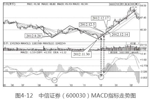 MACD指标背离交易信号_期指k线图_K线图阴阳变化规律