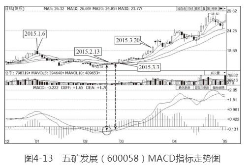 期指k线图_K线图阴阳变化规律_MACD指标背离交易信号