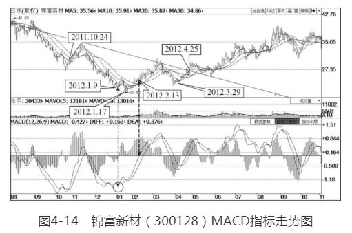 MACD指标背离交易信号_K线图阴阳变化规律_期指k线图