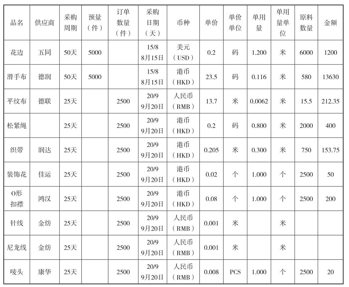 预采购计划实施_采购计划制定_外币采购金额