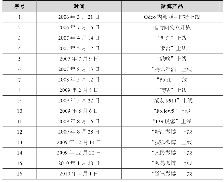 新浪微博股票博客2198_新浪微博崛起_微博发展历程