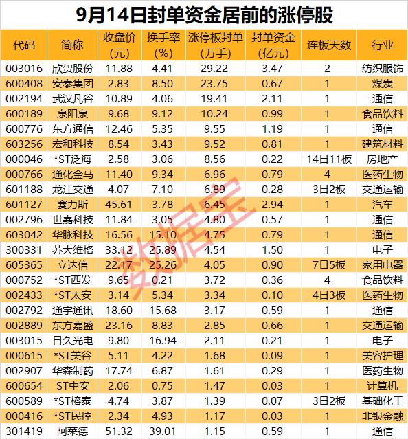 欣贺股份封单资金_A股涨停封单分析_4g网络 股票