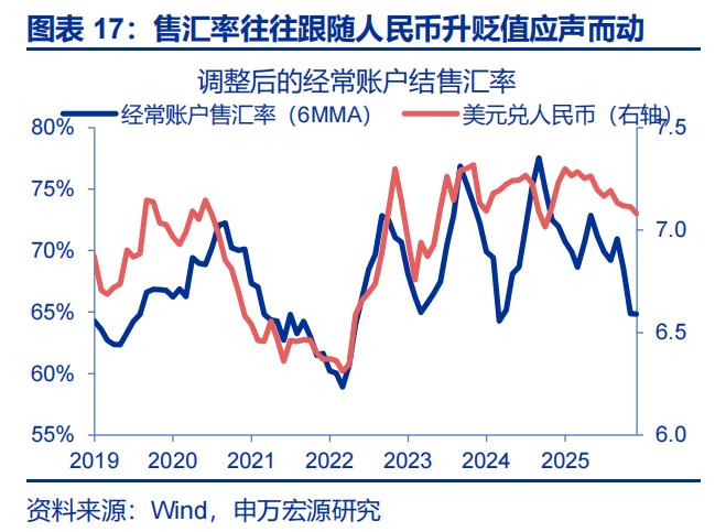出口结汇方式_人民币升值 结汇潮 推动 美元走弱