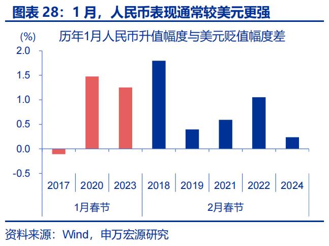 人民币升值 结汇潮 推动 美元走弱_出口结汇方式