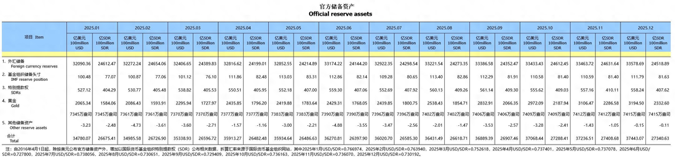 外汇储备规模连续五个月超3.3万亿美元_中国外汇市场发展趋势_中国外汇储备规模33579亿美元
