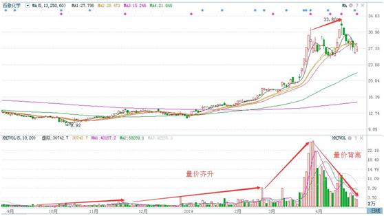 量价背离_MACD背离_macd股票论坛打不开