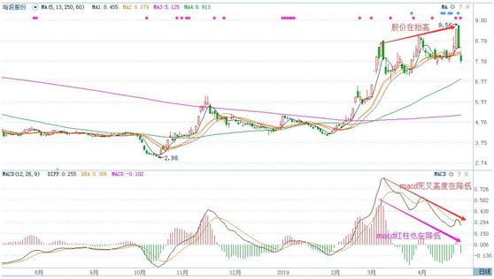 量价背离_macd股票论坛打不开_MACD背离