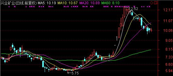 西山煤电股票未来走势预测_西山煤电股票未来_西山煤电股票分析
