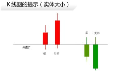 如何看K线图_K线阴阳线分析_股票k线图基础知识下载