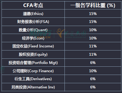 CFA考试形式 考试时间 题目类型 打分规划_CFA是什么 国际特许金融分析师 证书考试含金量_外汇投资分析师证