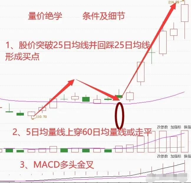 安德烈布殊交易秘诀_期货60日均线战法_期货2560战法