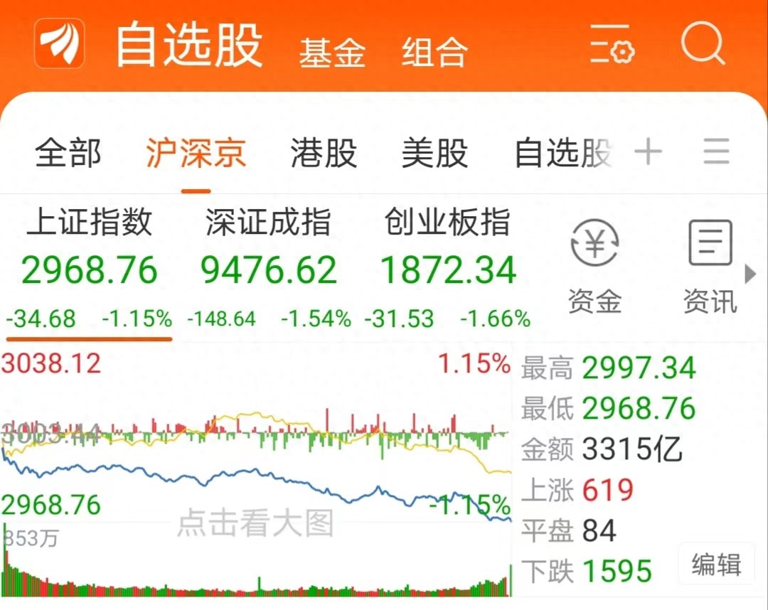 上证指数3000点下方_证券板块缩量收跌_股指期货交割是促使