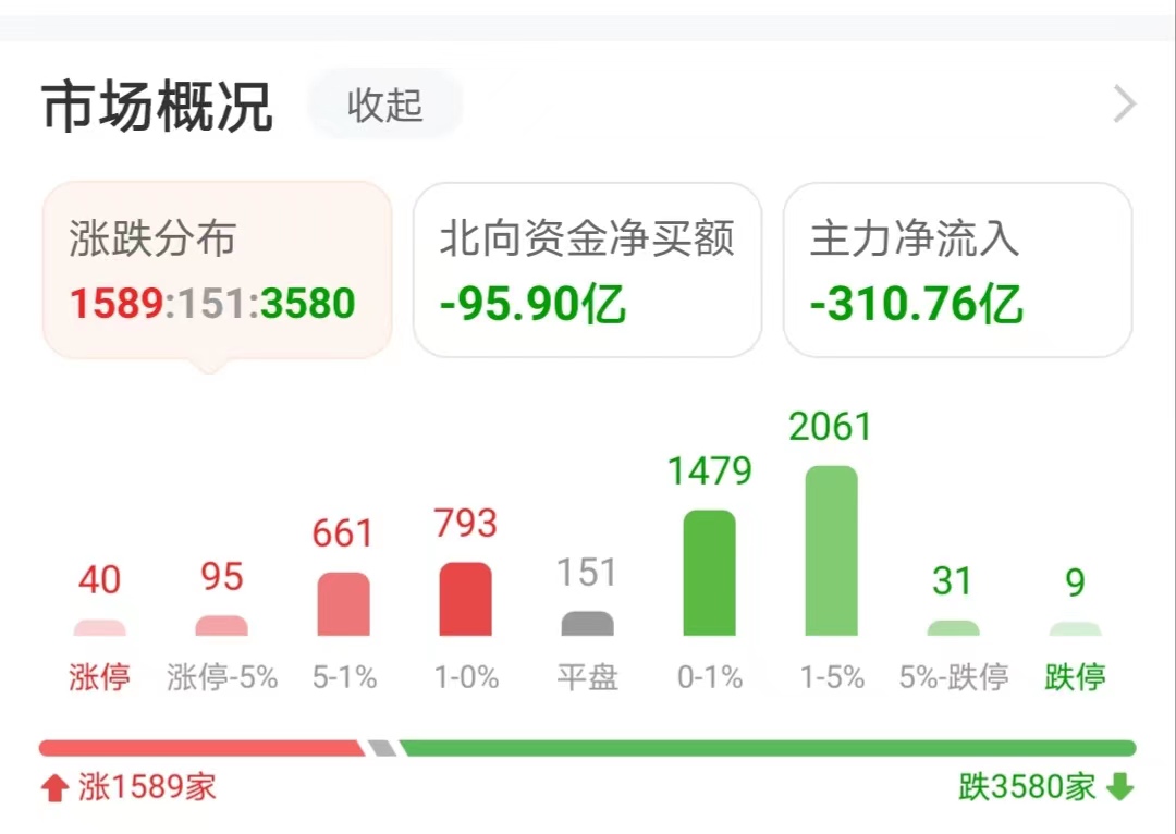 上证指数3000点下方_股指期货交割是促使_证券板块缩量收跌