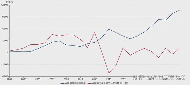 贸易顺差与外汇储备联动关系_我国外汇储备管理中存在的问题及对策_结售汇制度对外储影响