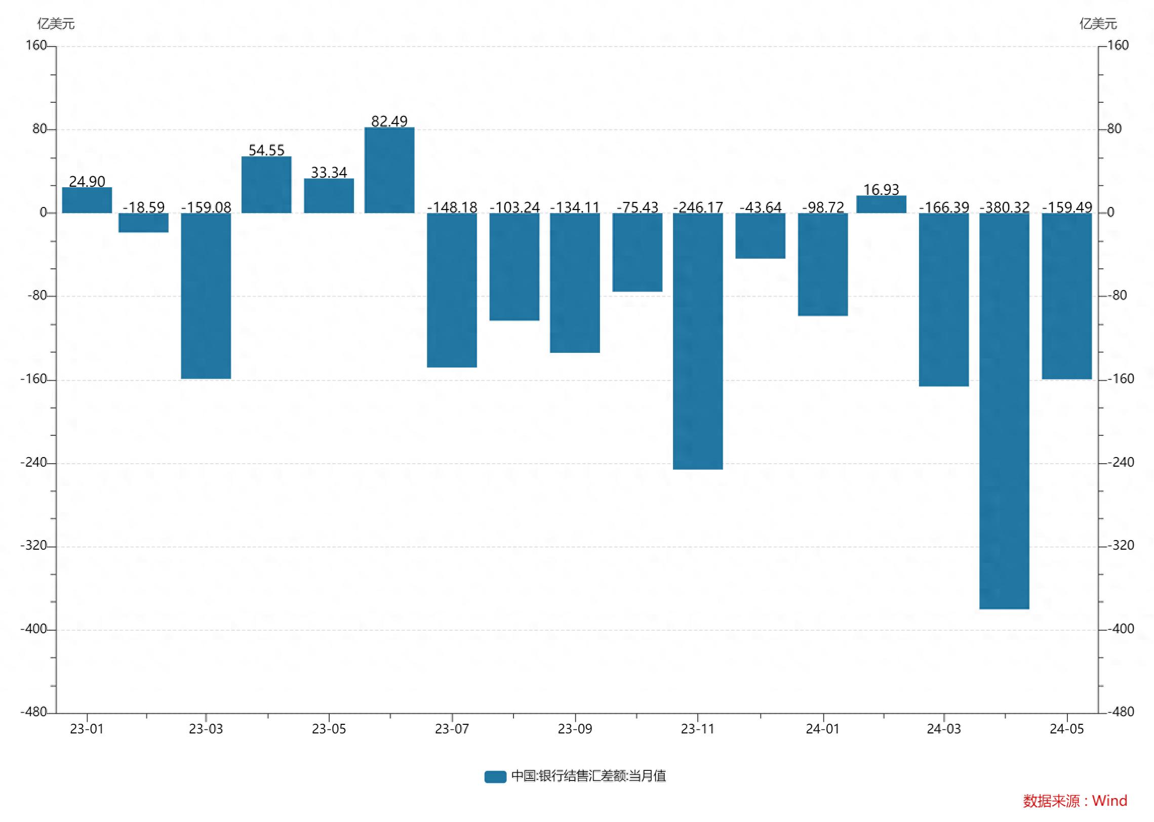 2024年5月银行结售汇数据_出口信用证结汇支出_银行代客涉外收付款差额分析