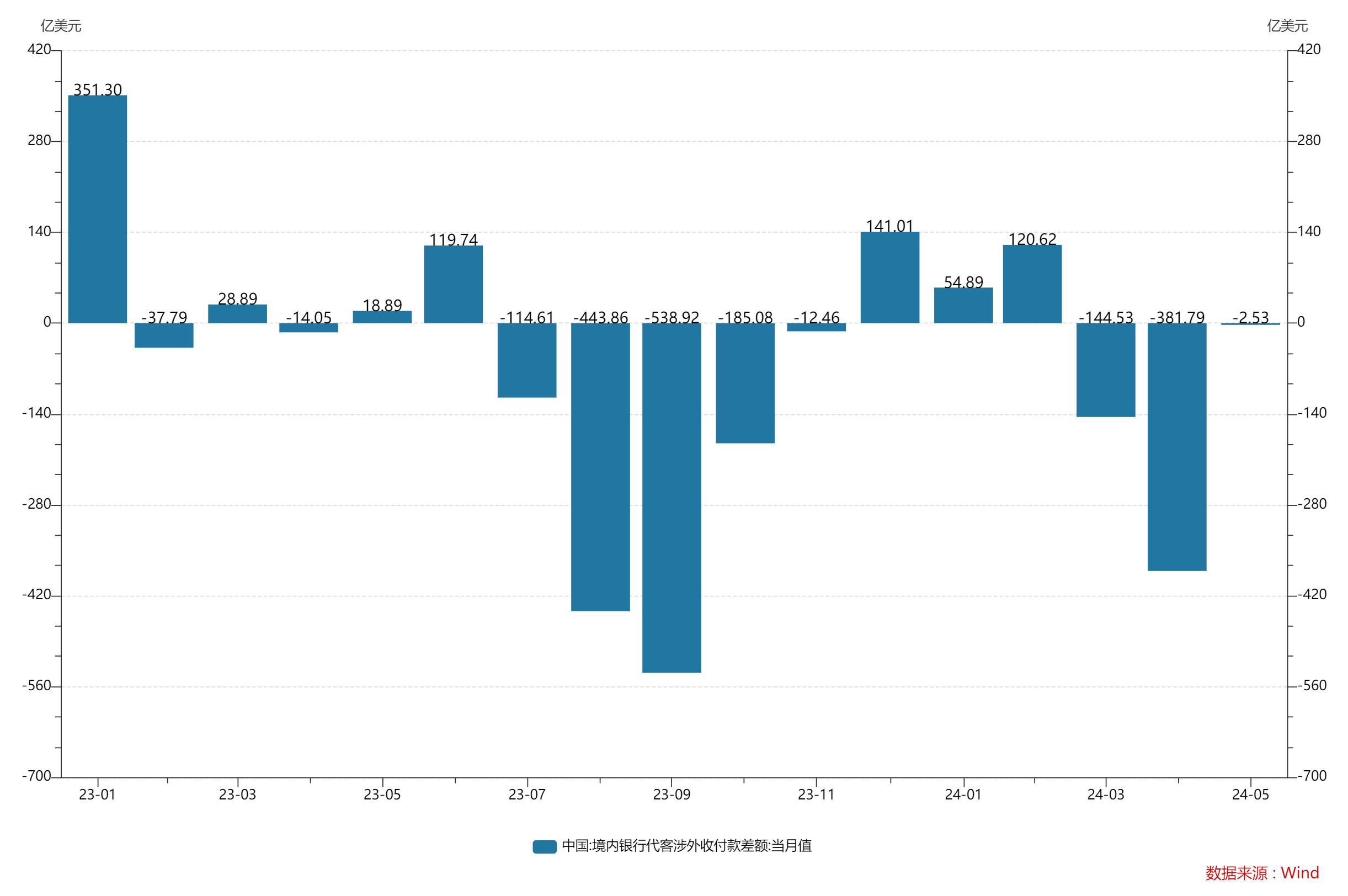 银行代客涉外收付款差额分析_2024年5月银行结售汇数据_出口信用证结汇支出