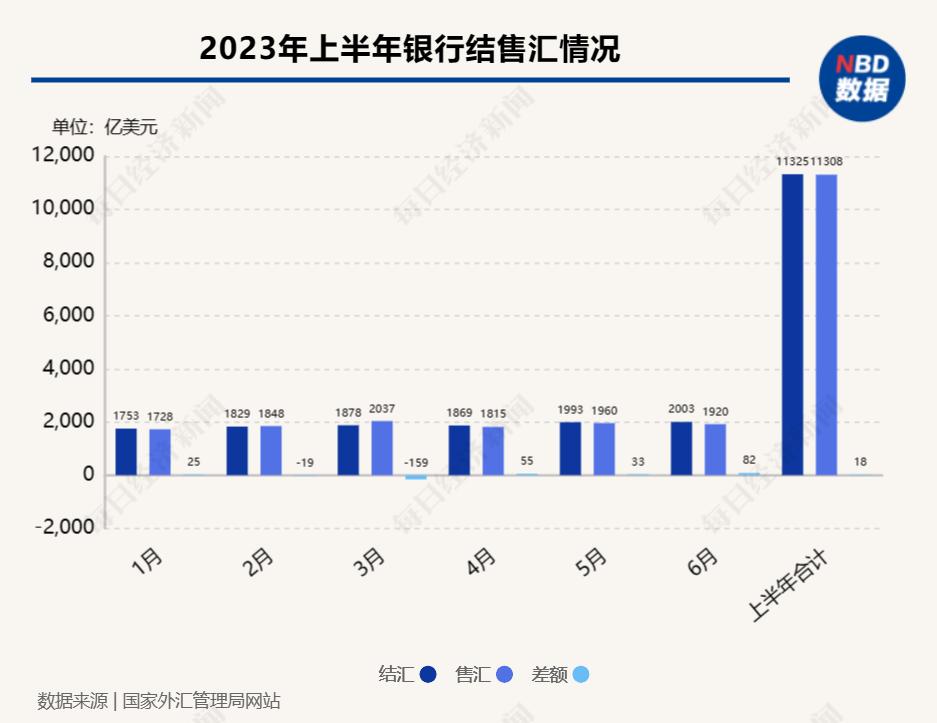银行代客涉外收支顺差格局_2023年上半年银行结售汇顺差_出口信用证结汇支出