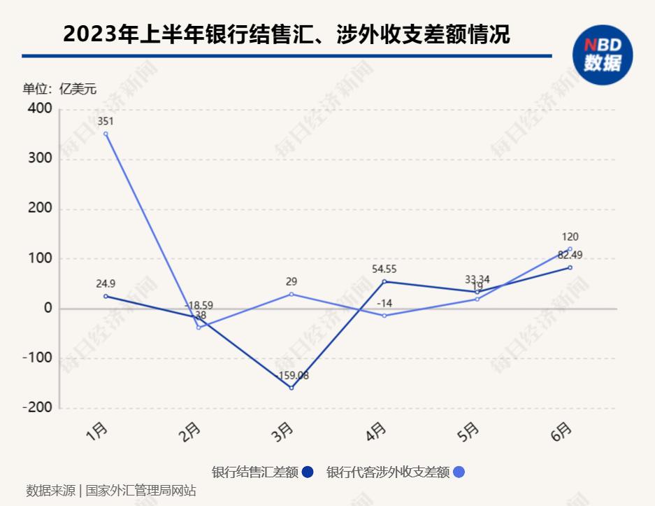 2023年上半年银行结售汇顺差_出口信用证结汇支出_银行代客涉外收支顺差格局