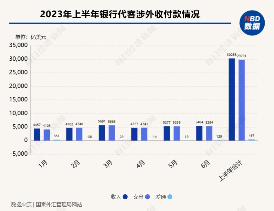 银行代客涉外收支顺差格局_出口信用证结汇支出_2023年上半年银行结售汇顺差
