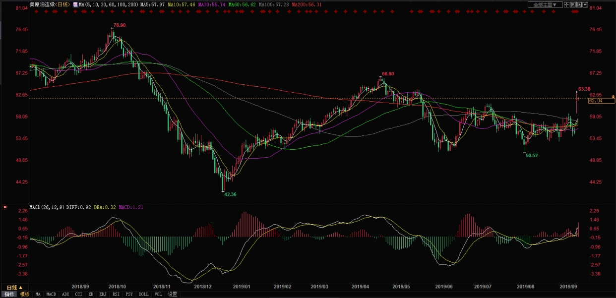 原油技术行情_大和资本市场上调油价预测_国际油价收盘价