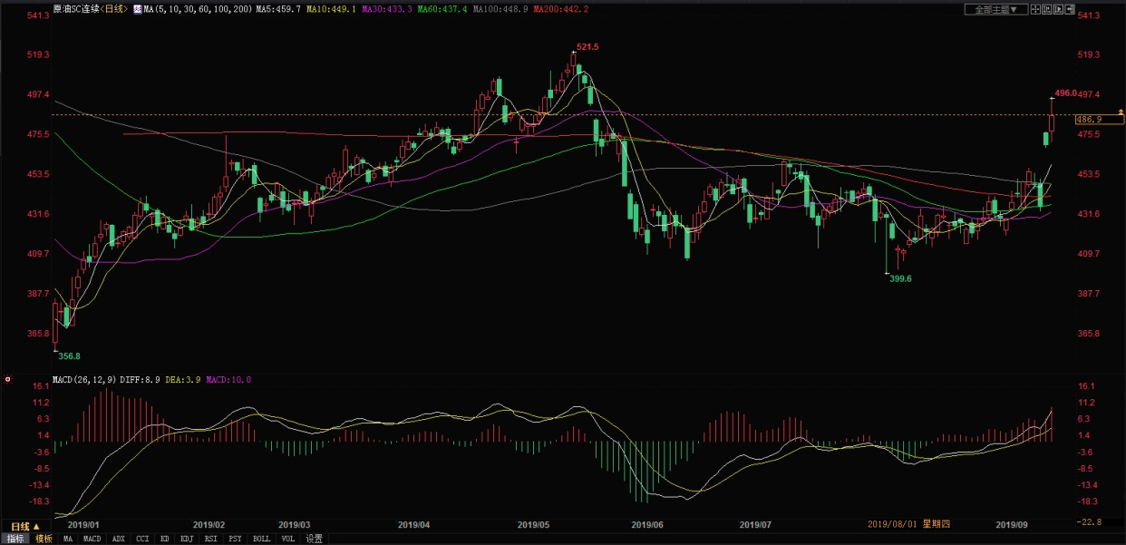大和资本市场上调油价预测_原油技术行情_国际油价收盘价