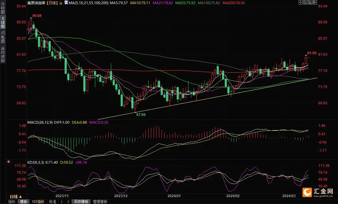 国际能源署IEA石油需求增长预测_美原油高开高走_布伦特原油期货价格走势分析