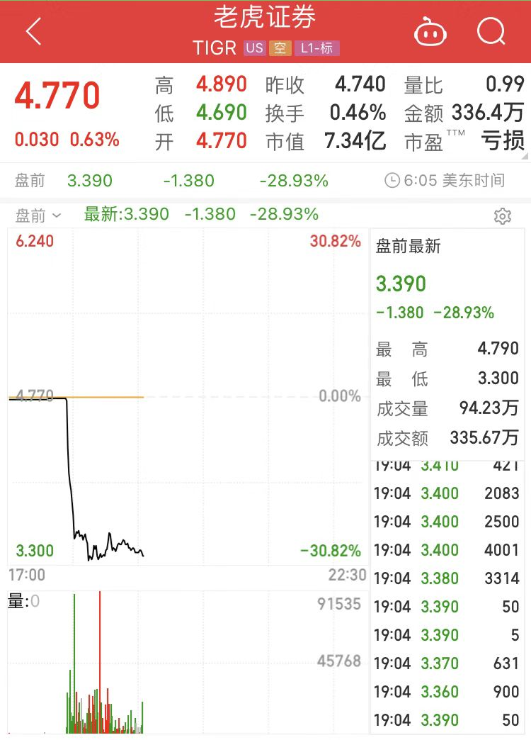 富途控股老虎证券监管约谈整改措施_中国证监会富途控股老虎证券非法跨境展业整治_老虎证券 机会29日