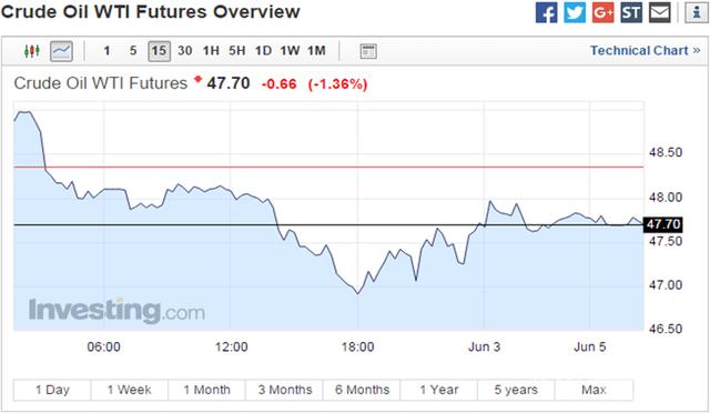 OPEC减产效果引发质疑_国际原油指数快讯通_国际油价上周最大周度跌幅
