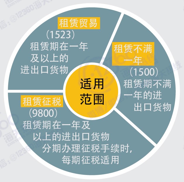 租赁贸易许可证件管理_出口收汇核销单 英文_租赁贸易进出口监管方式