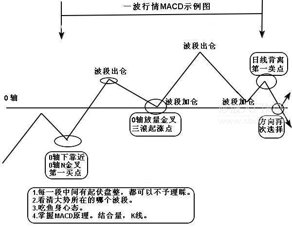 MACD指标详解_MACD指标使用方法_期货入门教程