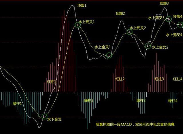 MACD指标使用方法_期货入门教程_MACD指标详解