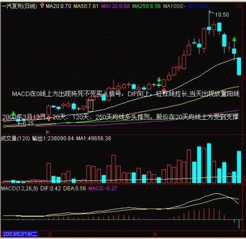 MACD指标使用方法_期货入门教程_MACD指标详解