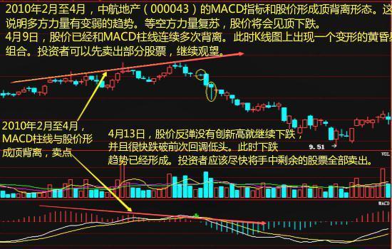 MACD指标详解_期货入门教程_MACD指标使用方法