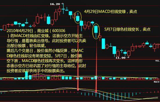 MACD指标详解_MACD指标使用方法_期货入门教程