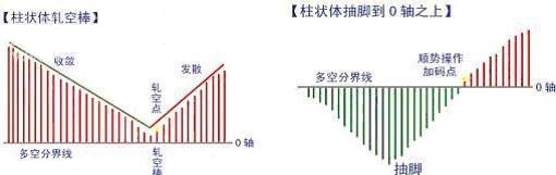 MACD指标使用方法_MACD指标详解_期货入门教程