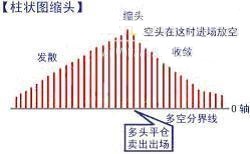 MACD指标使用方法_MACD指标详解_期货入门教程