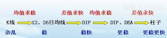 MACD指标详解_MACD指标使用方法_期货入门教程
