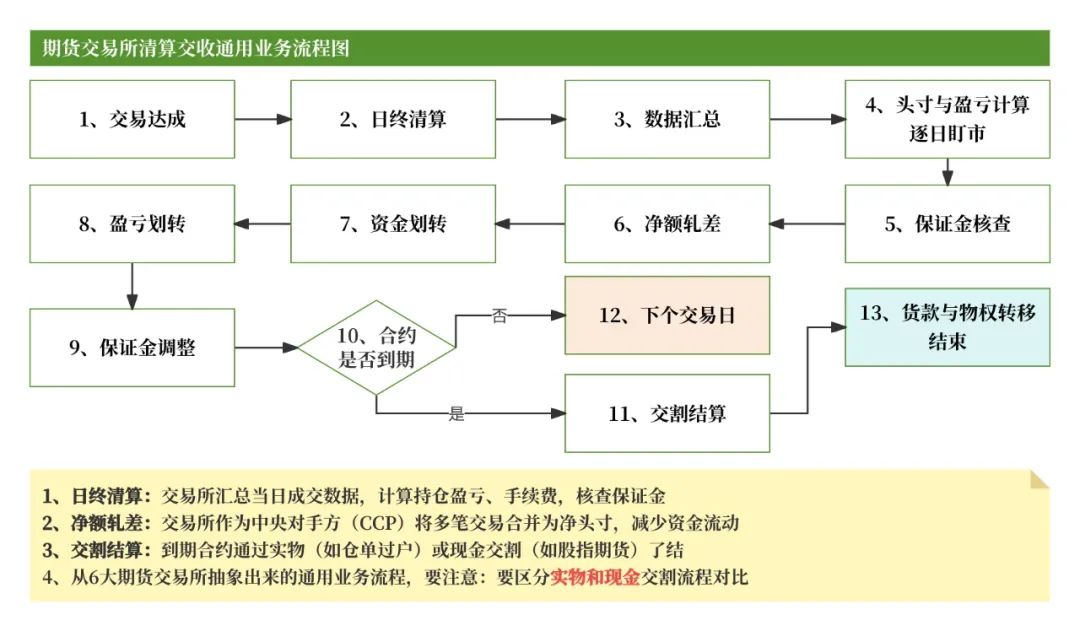期货入门教程_期货清算交收概念_期货交易清算交收体系