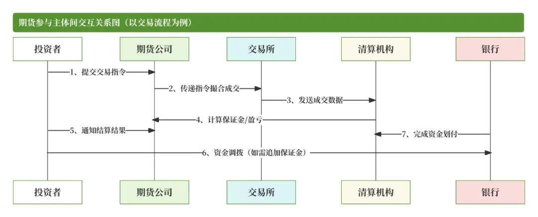 期货清算交收概念_期货交易清算交收体系_期货入门教程