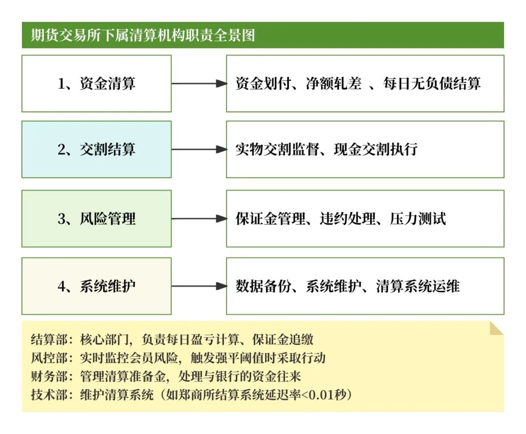期货入门教程_期货清算交收概念_期货交易清算交收体系