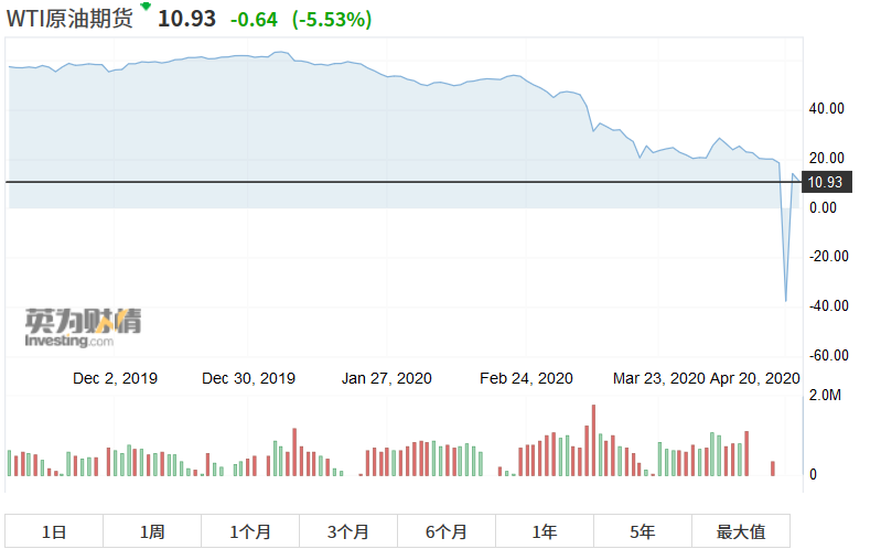 投资原油怎么样_中行原油宝负油价亏损_银行纸原油投资风险