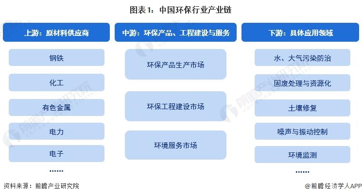 图表1：中国环保行业产业链
