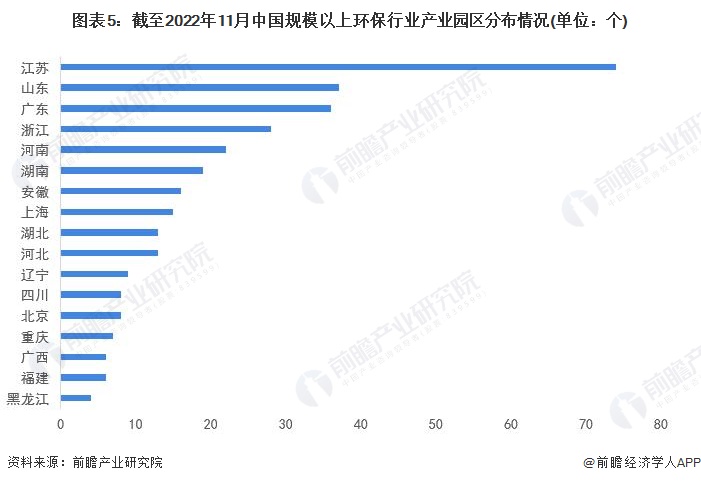 图表5：截至2022年11月中国规模以上环保行业产业园区分布情况(单位：个)